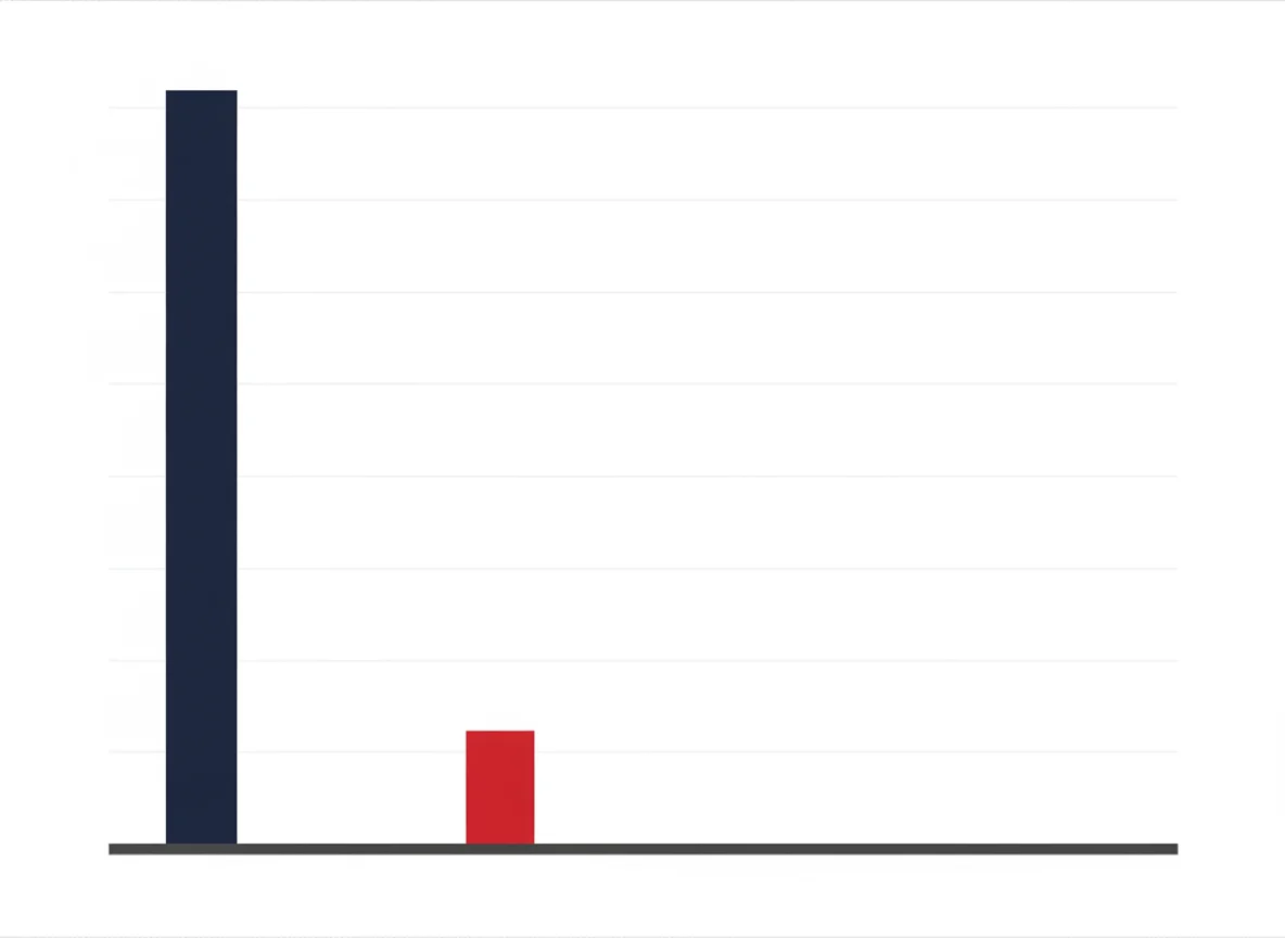 Illustration contrasting the very large number of mobile phone exam malpractice cases with the very small number of AI plagiarism cases