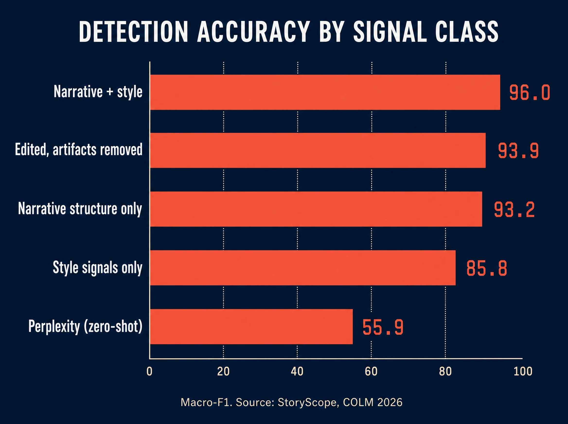 Bar chart of AI detection accuracy by signal class, showing narrative structure at 93.2 and perplexity at 55.9 macro-F1