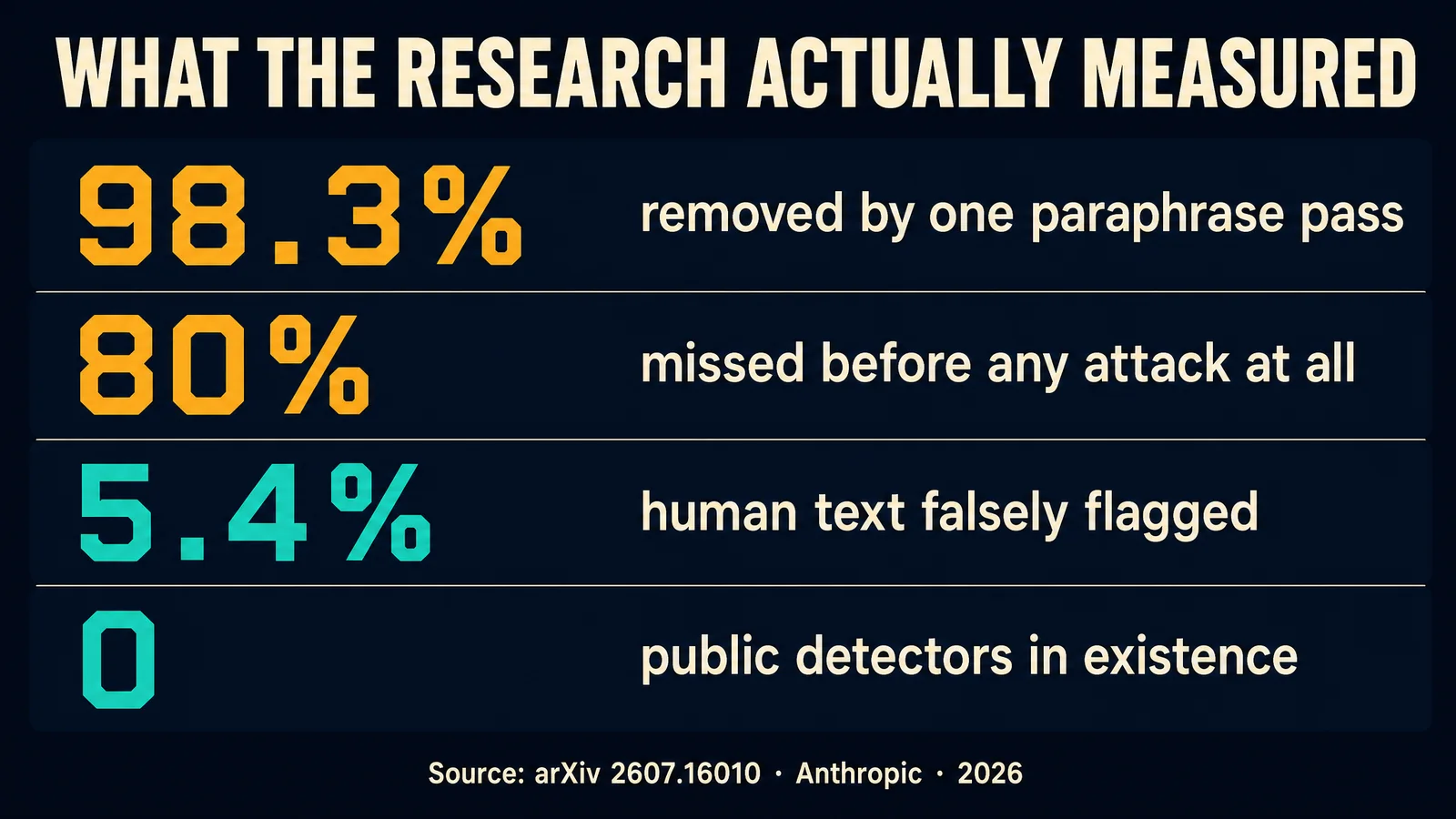 What the research actually measured: 98.3% removal, 80% missed, 5.4% false positives, 0 public detectors