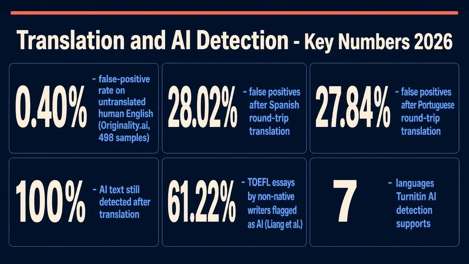 Translation and AI detection key numbers 2026