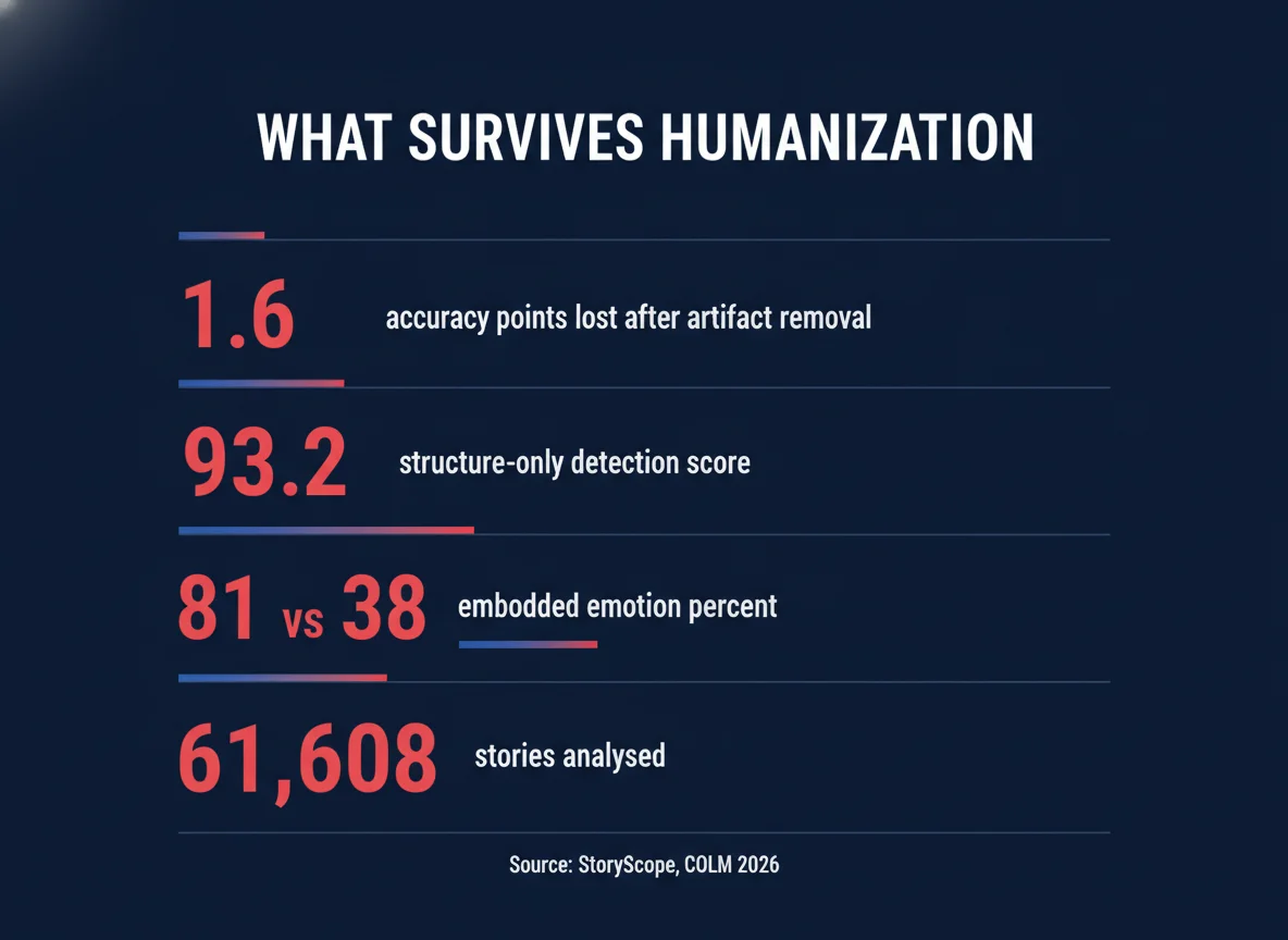 Infographic summarising what survives humanization: 1.6 accuracy points lost, 93.2 structure-only detection, 81 vs 38 embodied emotion, 61,608 stories