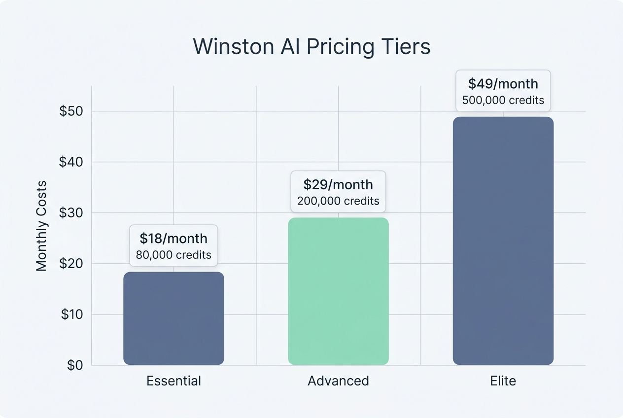 A digital chart comparing Winston AI's Essential, Advanced, and Elite pricing tiers. A digital chart comparing Winston AI's Essential, Advanced, and Elite pricing tiers.