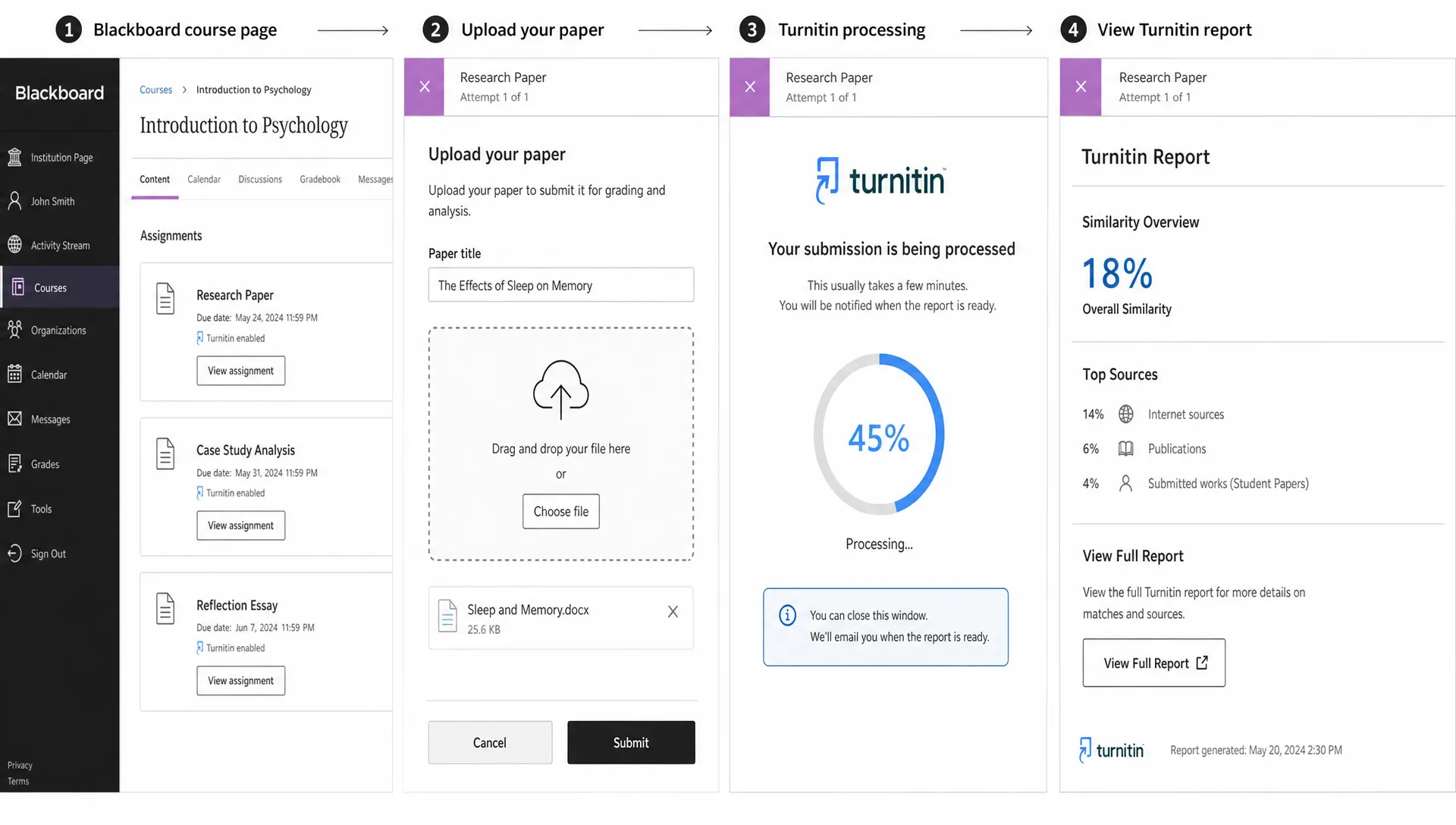 A Blackboard course page, a paper upload step, Turnitin processing, and a report view shown as one submission workflow.
