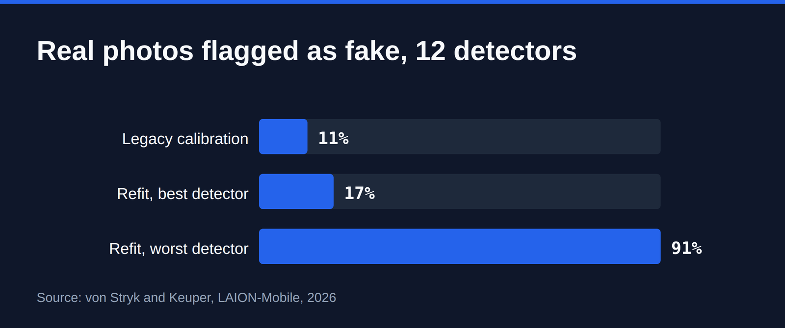 Comparison chart: AI Image Detector False Positives on Human Art: Every Published Number (2026)