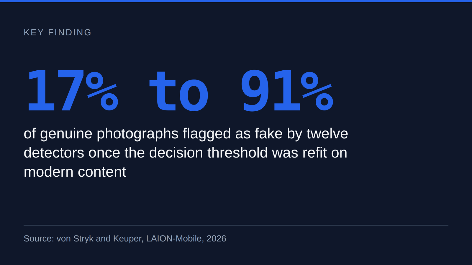 AI image detector false positives on human art: 17% to 91% of real photographs flagged once the threshold is refit