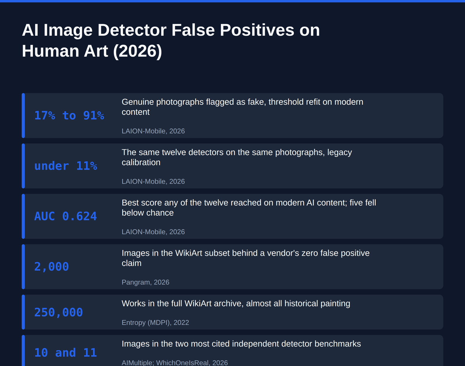 Key statistics: AI Image Detector False Positives on Human Art: Every Published Number (2026)