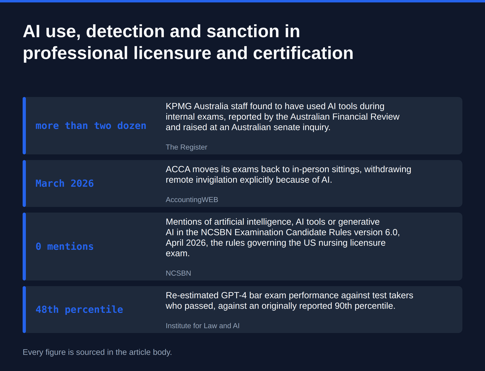 Key statistics: AI in Professional Licensure Exams: Every Published Sanction Number (2026)