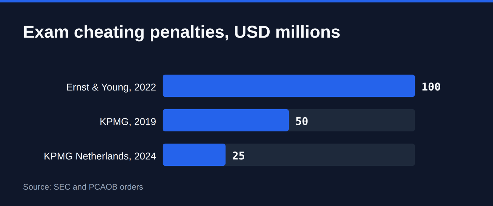 Comparison chart: AI in Professional Licensure Exams: Every Published Sanction Number (2026)