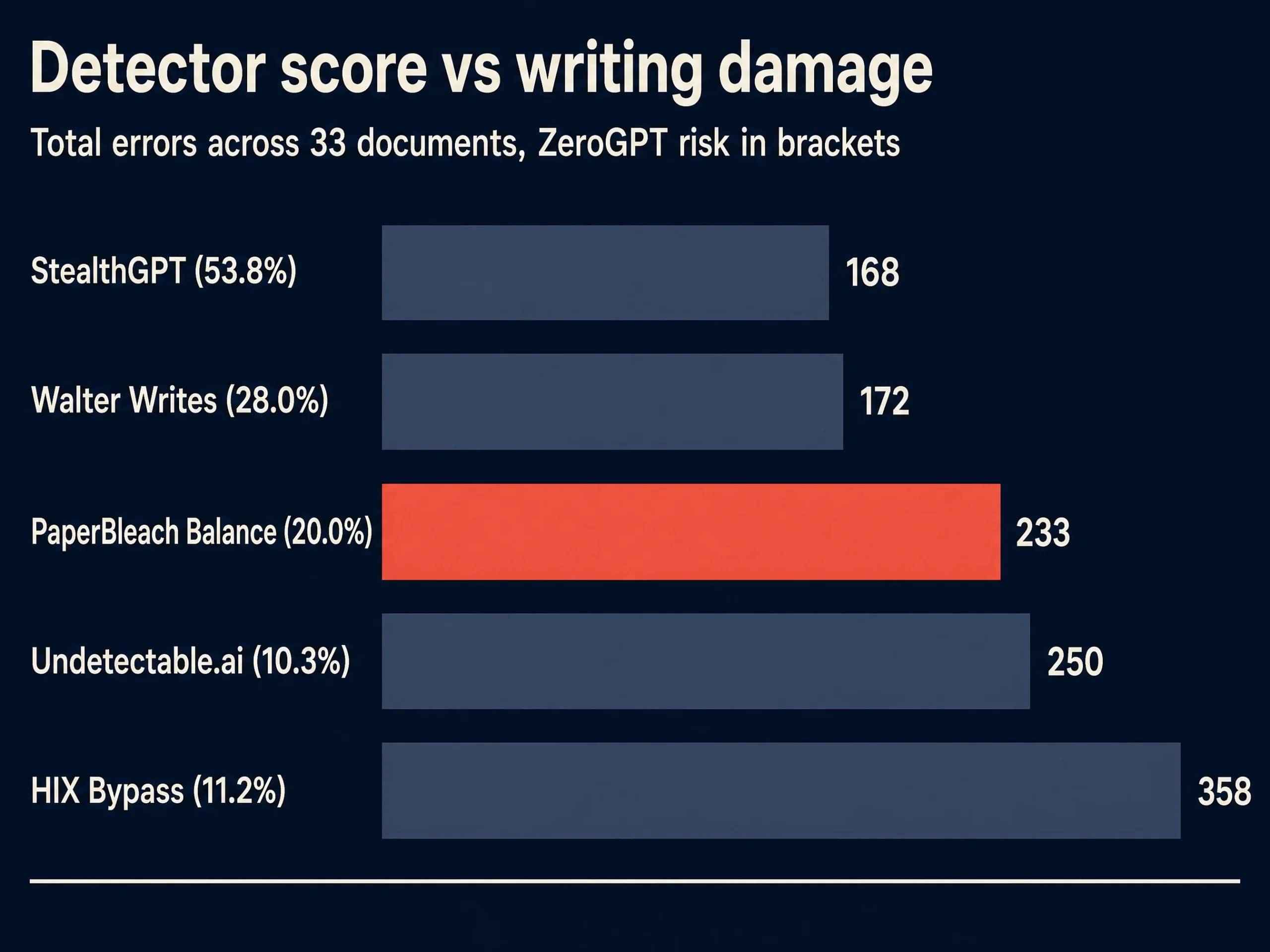 Bar chart of total errors by tool with ZeroGPT risk in brackets