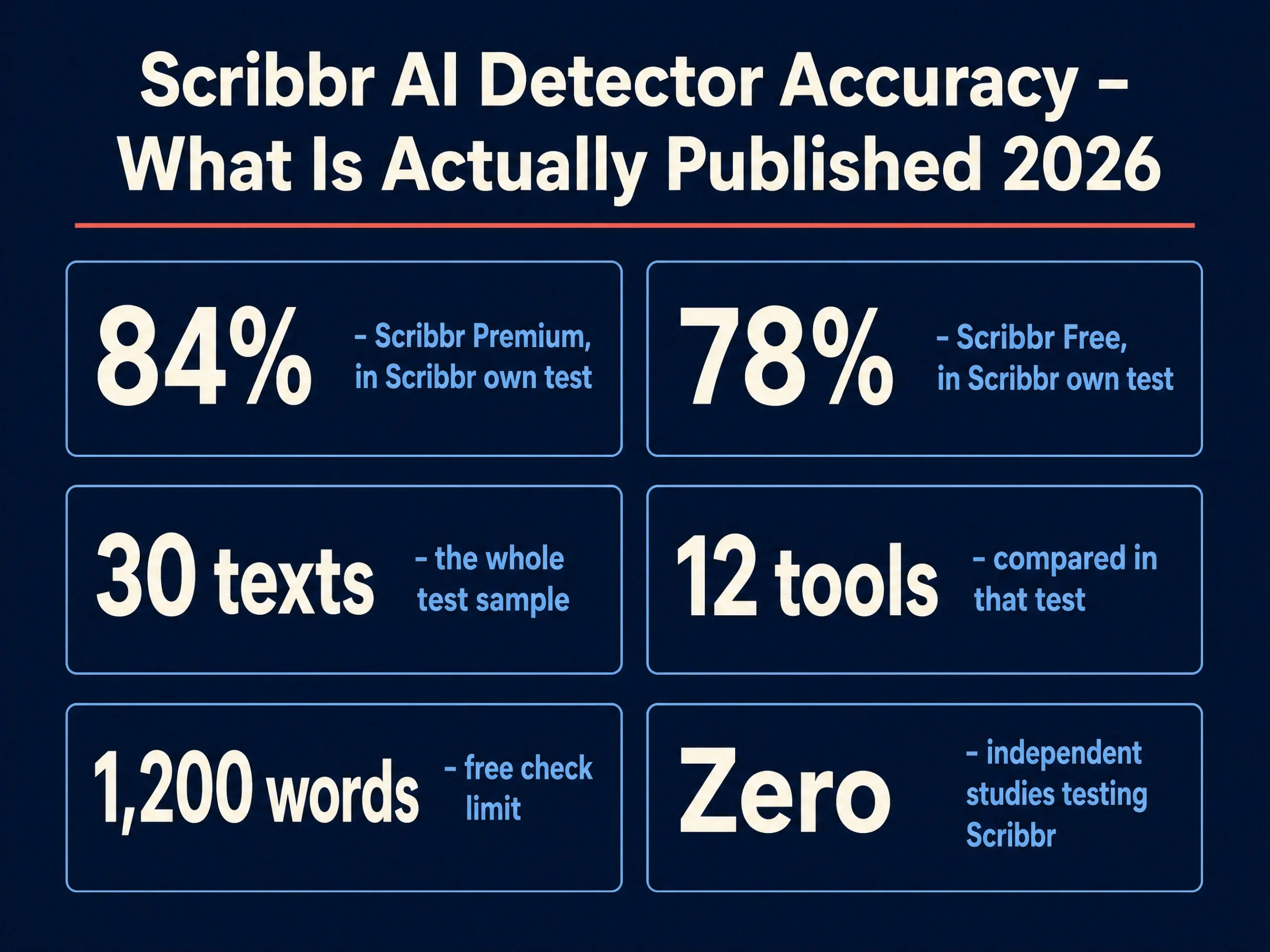 What is actually published about Scribbr AI detector accuracy in 2026