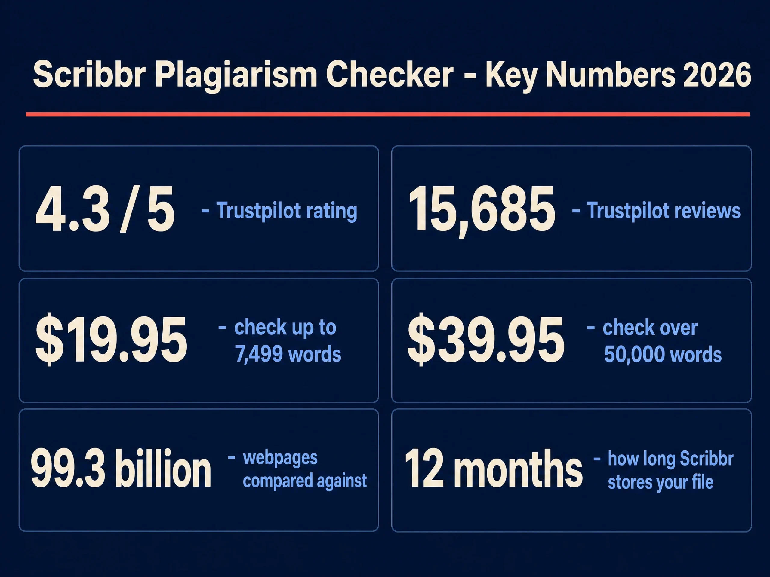 Key numbers for the Scribbr plagiarism checker in 2026