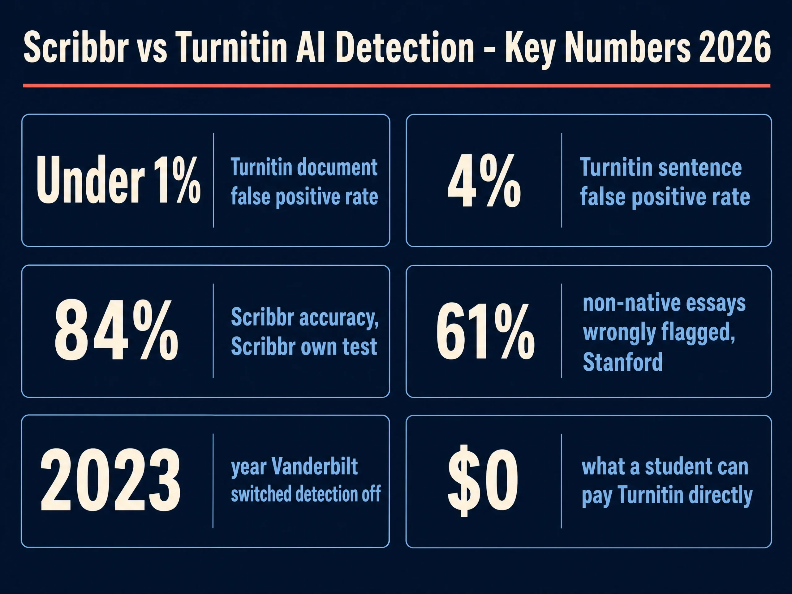 Key numbers comparing Scribbr and Turnitin AI detection in 2026