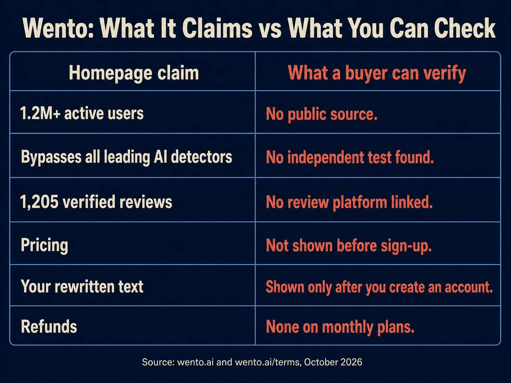 Infographic comparing six Wento homepage claims with what a buyer can verify