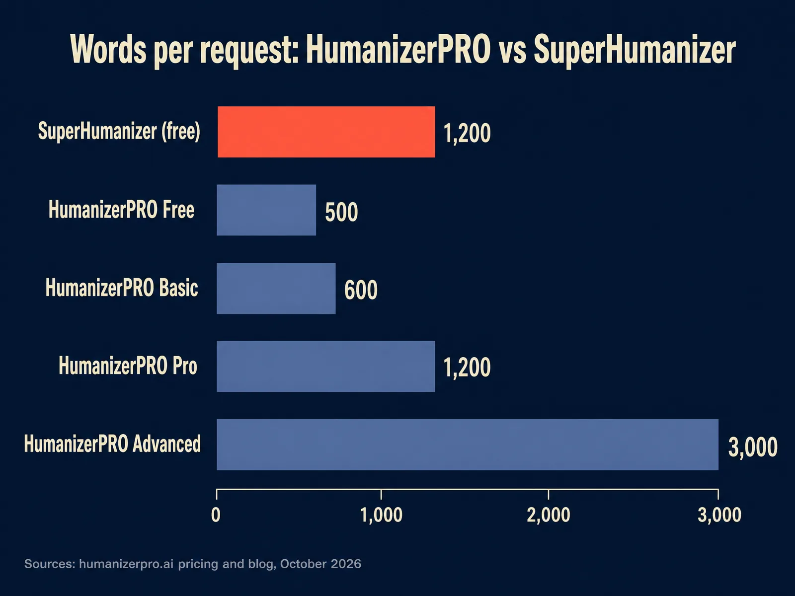 Bar chart of words per request for HumanizerPRO plans versus SuperHumanizer free