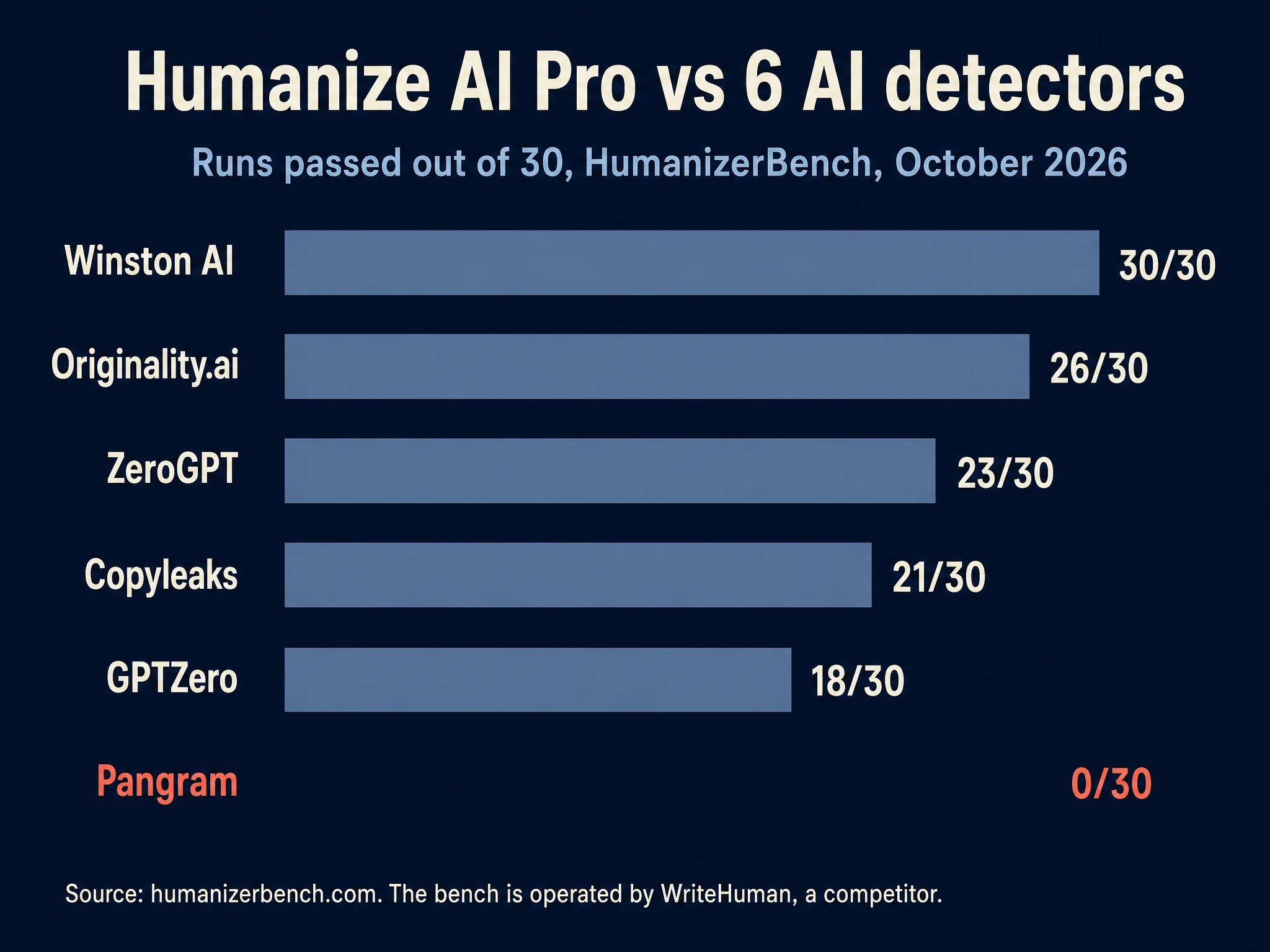 Bar chart of Humanize AI Pro runs passed out of 30 per detector: Winston AI 30, Originality.ai 26, ZeroGPT 23, Copyleaks 21, GPTZero 18, Pangram 0