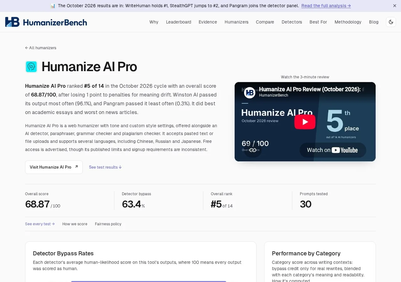 HumanizerBench page for Humanize AI Pro showing 68.87 out of 100 overall score, 63.4 percent detector bypass, rank 5 of 14 and 30 prompts tested