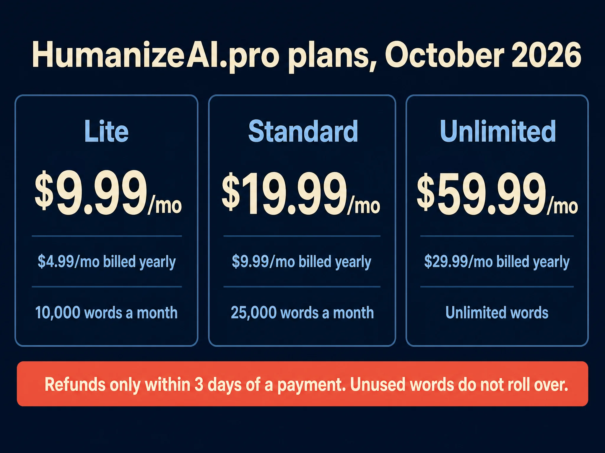 HumanizeAI.pro plans October 2026: Lite 9.99 dollars a month or 4.99 billed yearly for 10,000 words, Standard 19.99 or 9.99 yearly for 25,000 words, Unlimited 59.99 or 29.99 yearly