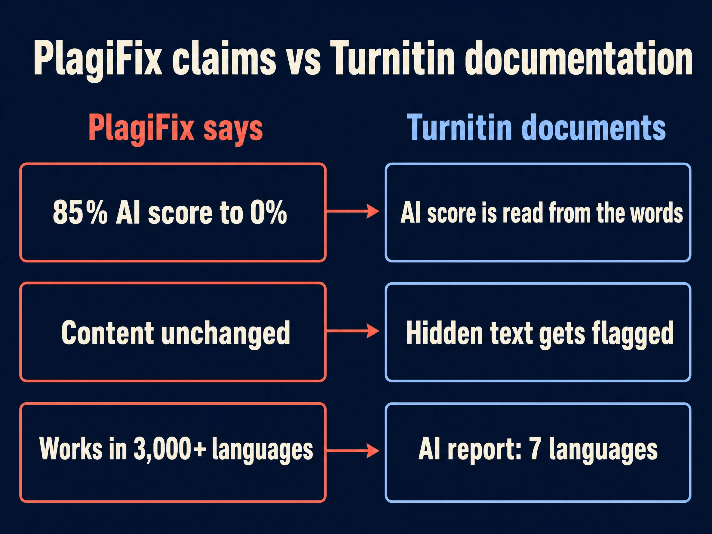 Infographic comparing PlagiFix claims with Turnitin documentation on AI scores, hidden text and languages
