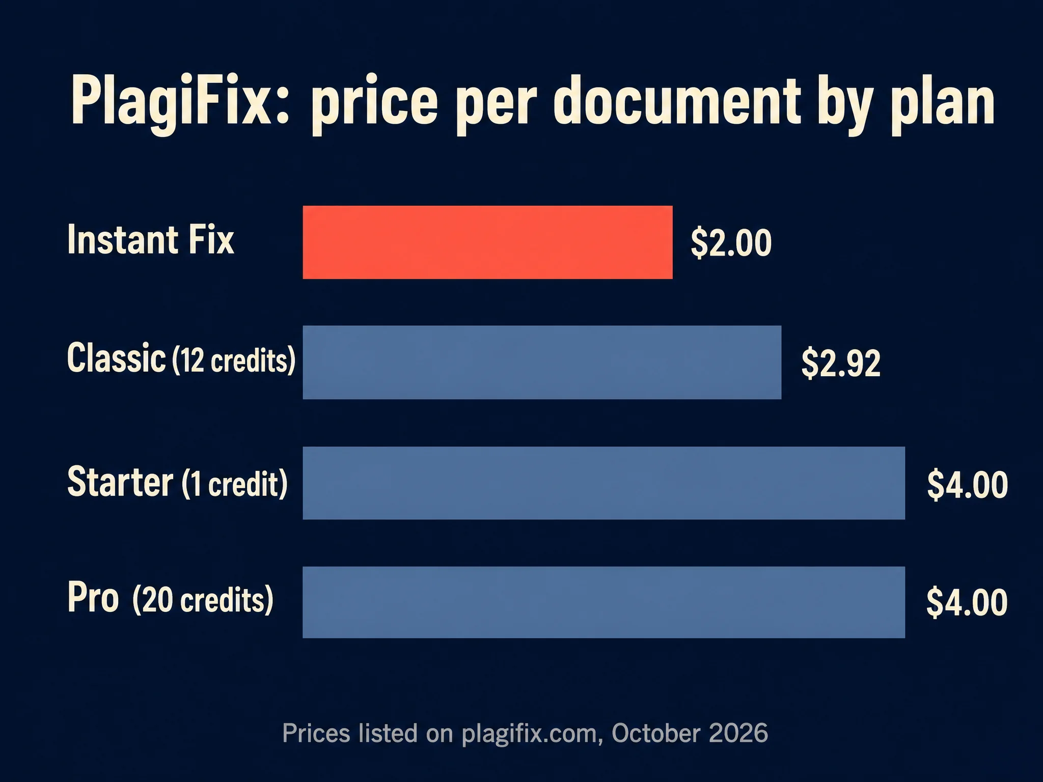 Bar chart of PlagiFix price per document: Instant Fix $2.00, Classic $2.92, Starter $4.00, Pro $4.00