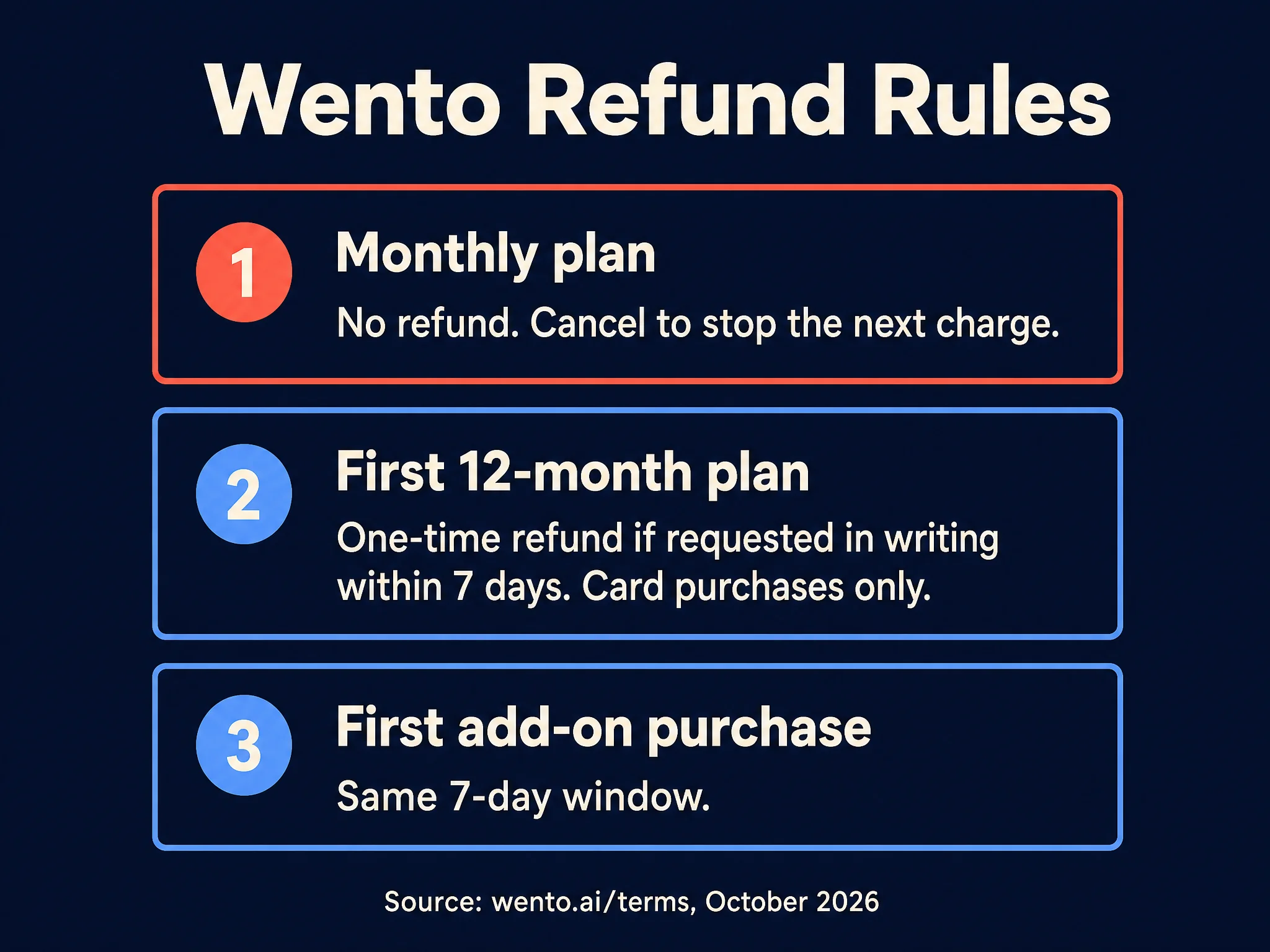 Wento refund rules infographic: no refund on monthly plans, one-time 7 day refund on first 12-month plan and first add-on