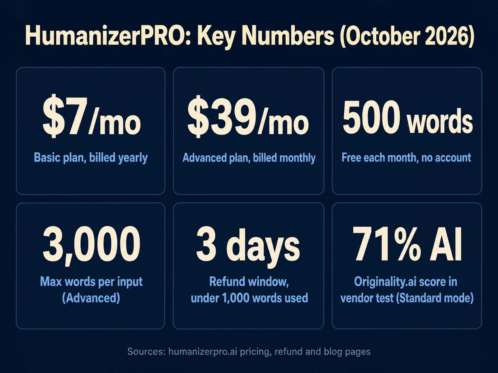 HumanizerPRO key numbers infographic: prices, word limits, refund window and Originality.ai result