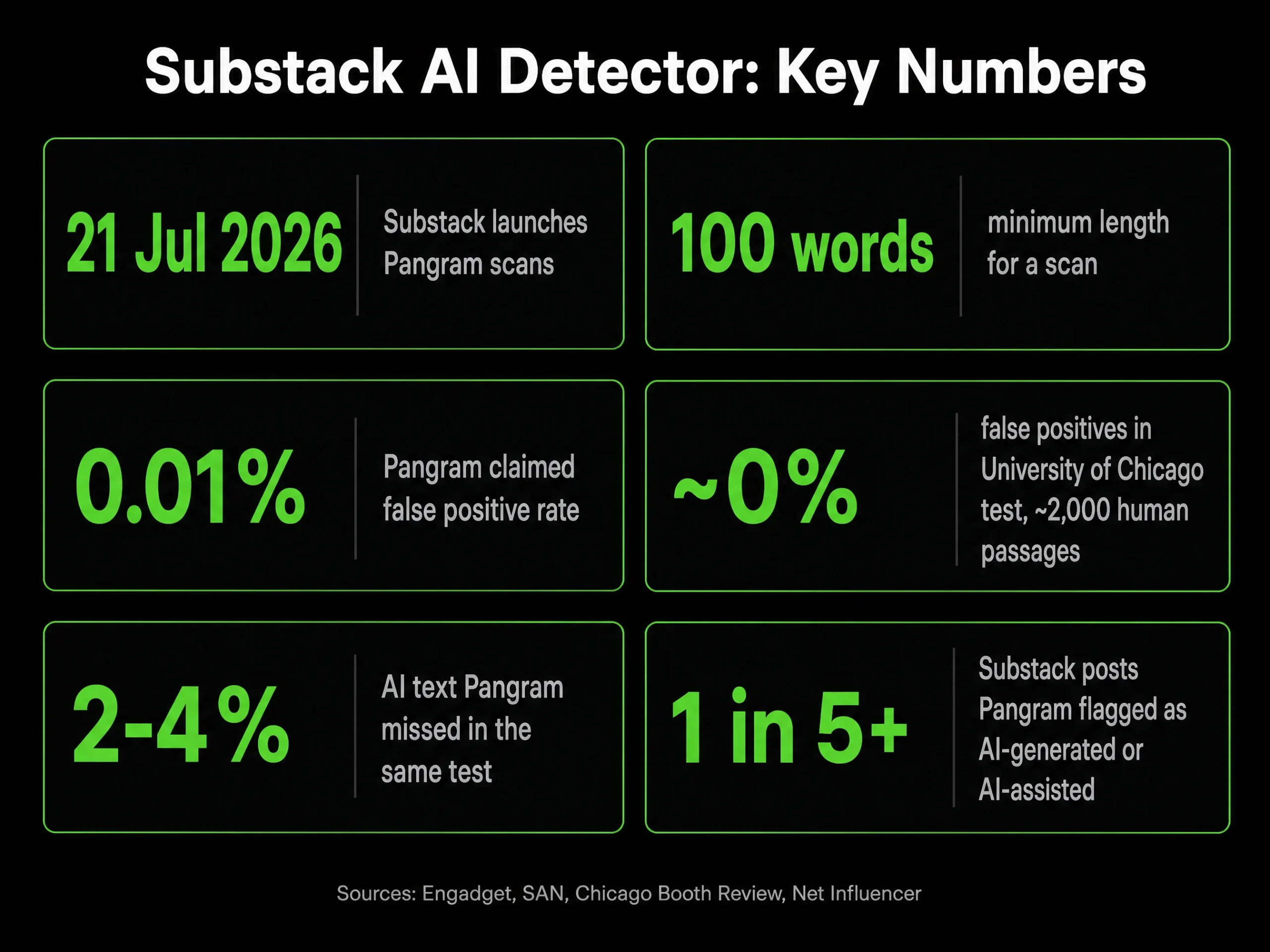 Substack AI detector key numbers: launch date, 100-word minimum, Pangram claimed 0.01 percent false positive rate, University of Chicago test results