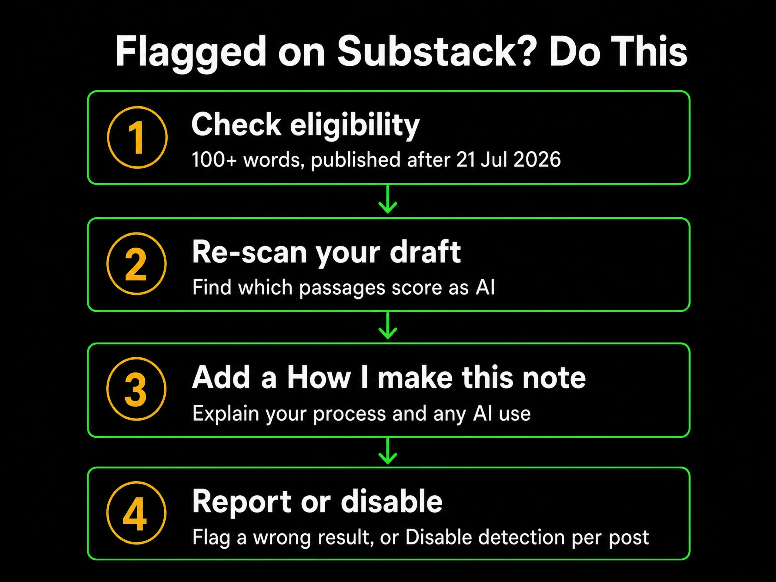 Four steps if Substack flags your writing as AI: check eligibility, re-scan your draft, add a How I make this note, report or disable