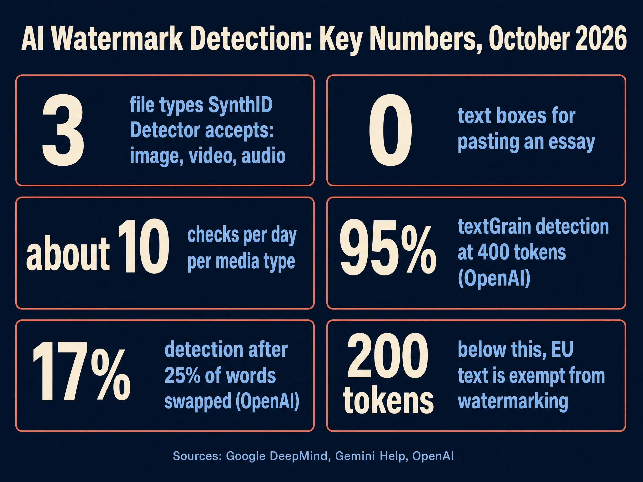 Key numbers on AI watermark detection in October 2026: SynthID Detector accepts 3 file types, textGrain detects 95% at 400 tokens and 17% after 25% of words are swapped