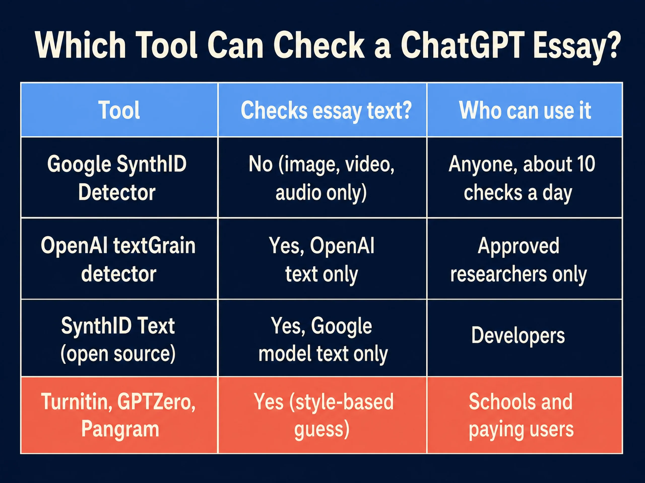 Table comparing Google SynthID Detector, OpenAI textGrain detector, SynthID Text and Turnitin, GPTZero, Pangram on whether they can check ChatGPT essay text