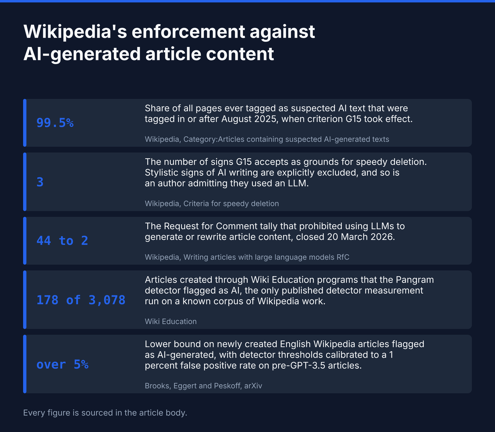 Key statistics: Wikipedia AI Enforcement: Every Published Number on Detection and Deletion (2026)