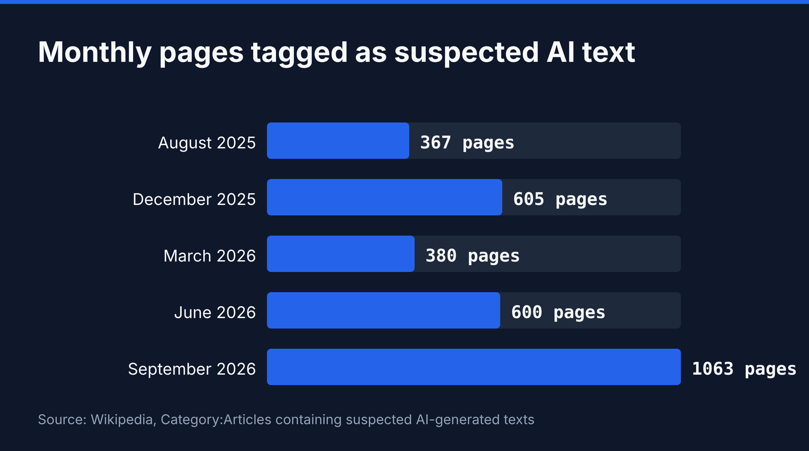 Comparison chart: Wikipedia AI Enforcement: Every Published Number on Detection and Deletion (2026)